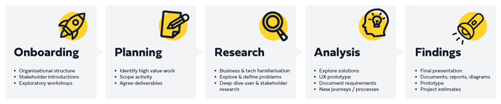 Diagram of the 5 phases of Discovery including Onboarding, Planning, Research, Analysis and Findings