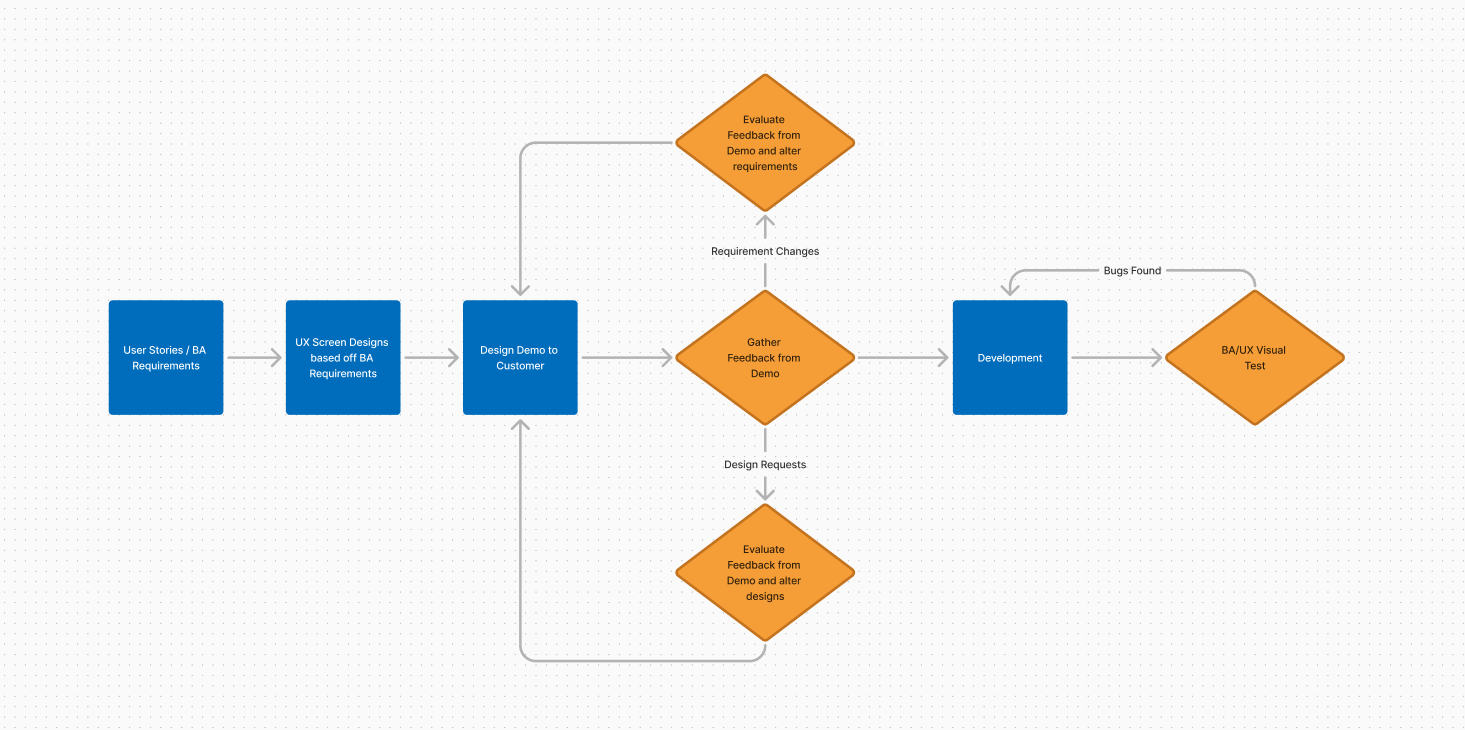 Design Process Diagram flow