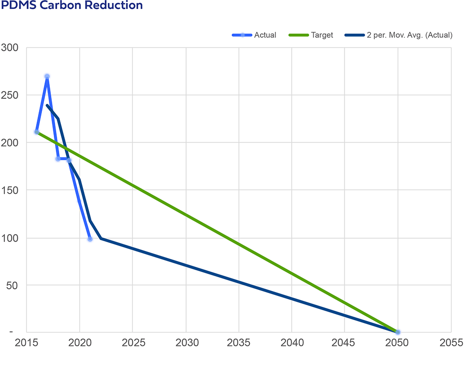 Graph showing PDMS' progress against Carbon Reduction from 2015, described in the adjacent paragraph