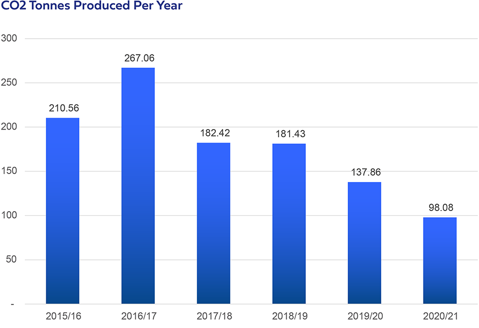 Graph showing the amount of Co2 tonnes produced each year starting in 2015/16 up to 2020/21, described in the adjacent paragraph