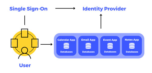 SSO, Identity Provider and microservices process diagram