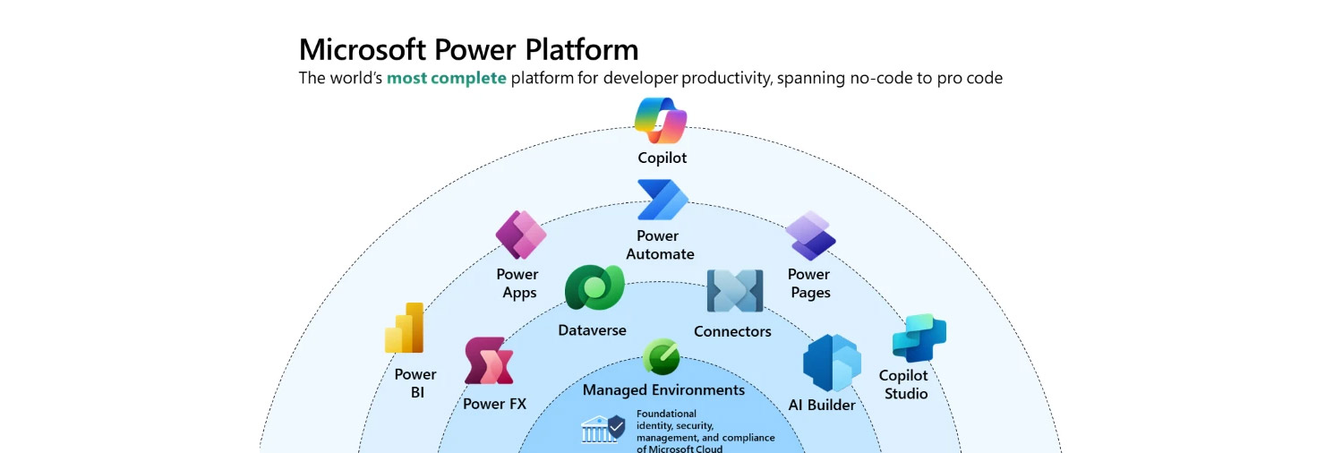 Diagram with overview of Microsoft Power Platform.